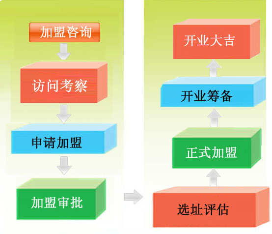 也为未来的加盟商铺平了合作的道路.